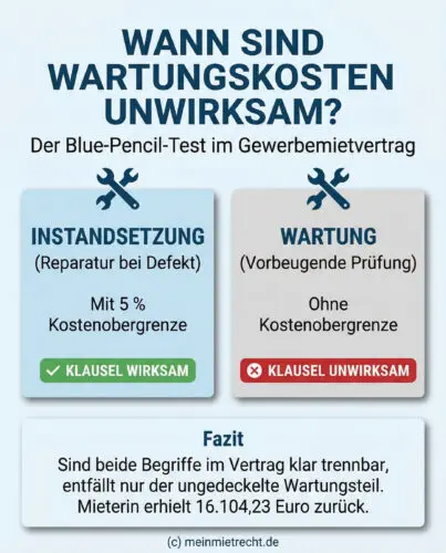 Infografik zeigt den Blue-Pencil-Test: Instandsetzung mit 5% Obergrenze ist wirksam, ungedeckelte Wartung ist unwirksam.
