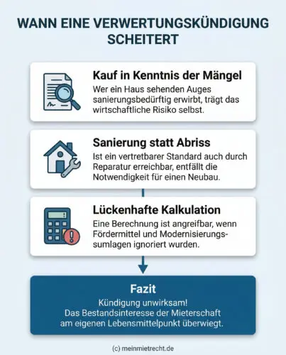 Infografik mit dem Titel 'Wann eine Verwertungskündigung scheitert'. Dargestellt sind drei juristische Hürden für Vermieter bei geplantem Abriss: 1. Kauf in Kenntnis der Mängel, 2. Wenn Sanierung statt Abriss möglich ist, und 3. Lückenhafte Kalkulation ohne Fördermittel. Das Fazit unten lautet: Sind diese Punkte gegeben, ist die Kündigung unwirksam.