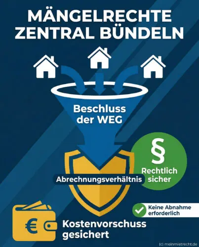 Infografik zum WEG-Recht: Bündelung von Mängelrechten im Abrechnungsverhältnis für Kostenvorschüsse.