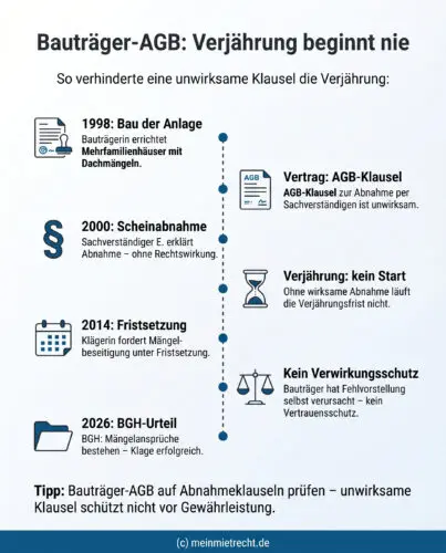 Infografik: Ein Zeitstrahl verdeutlicht, wie eine unwirksame AGB-Abnahmeklausel den Beginn der Verjährung für Baumängel über Jahrzehnte verhindert und warum Bauträger keinen Vertrauensschutz genießen.