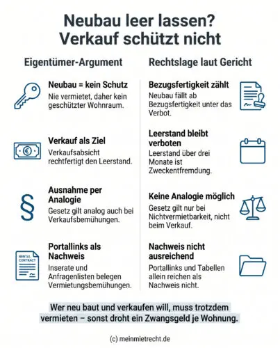 Infografik: Rechtliche Gegenüberstellung zur Zweckentfremdung von Neubauwohnungen, die zeigt, dass Verkaufsabsicht keinen Leerstand rechtfertigt und das Verbot ab Bezugsfertigkeit gilt.