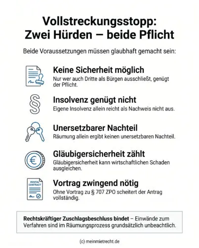 Infografik: Voraussetzungen für die Einstellung der Zwangsvollstreckung ohne Sicherheitsleistung nach OLG München, wonach sowohl die Unfähigkeit zur Sicherheitsleistung als auch ein unersetzbarer Nachteil glaubhaft gemacht werden müssen.