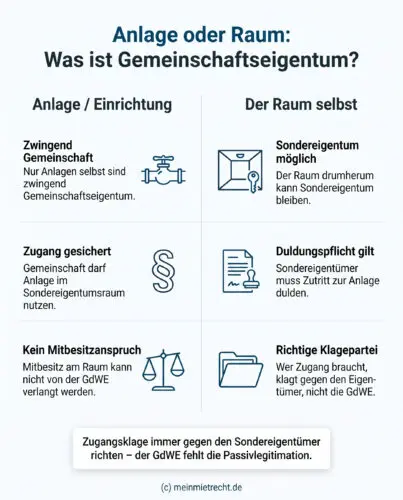 Infografik: Die rechtliche Abgrenzung zwischen gemeinschaftlichen Anlagen und dem sie umgebenden Sondereigentumsraum nach § 5 Abs. 2 WEG.