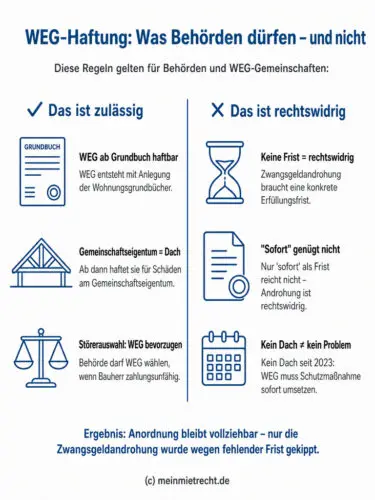 Infografik: Rechtliche Anforderungen an die WEG-Haftung als Zustandsverantwortliche und die notwendige Fristsetzung bei Zwangsgeldandrohungen durch Behörden.