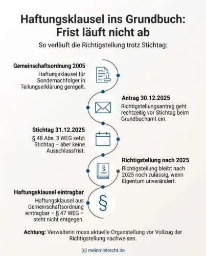 Infografik: Der Stichtag 31.12.2025 für die Grundbuch-Richtigstellung von Haftungsklauseln ist keine Ausschlussfrist; Anträge sind auch danach zulässig.