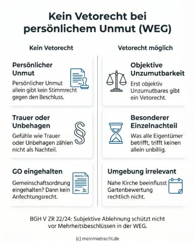 Infografik: Gegenüberstellung der rechtlichen Maßstäbe bei WEG-Beschlüssen – persönlicher Unmut und subjektive Ablehnung begründen kein Vetorecht, solange keine objektive Unzumutbarkeit vorliegt.