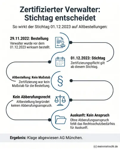 Infografik: Der Stichtag 01.12.2023 für zertifizierte Verwalter im WEG-Recht. Die Grafik zeigt als Zeitstrahl, dass für Altbestellungen vor diesem Datum keine Zertifizierungspflicht besteht und daraus resultierende Abberufungs- oder Auskunftsansprüche unzulässig sind.