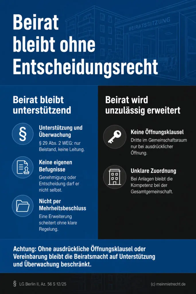 Infografik (Gegenüberstellung): Beiratskompetenzen nach WEG – Unterstützung vs. unzulässige Entscheidungsbefugnis.