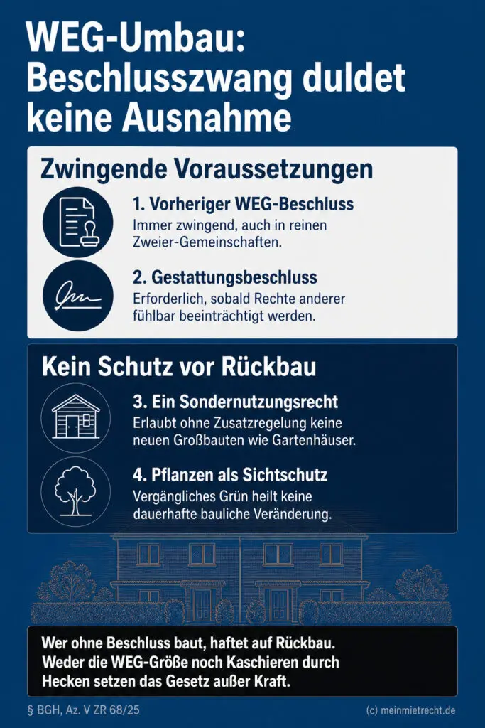 Infografik (Do's und Don'ts): Zeigt zwingende WEG-Beschlusspflichten vs. unwirksame Ausreden wie Sichtschutz oder Gartenrecht.