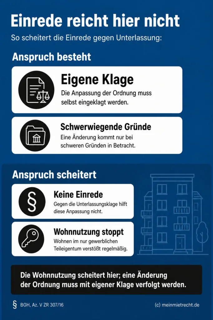 Infografik: Wer eine Anpassung der Gemeinschaftsordnung wegen Wohnnutzung im Gewerbeobjekt anstrebt, muss dies zwingend per eigener Klage verfolgen und kann dies nicht als Einrede gegen eine Unterlassungsklage geltend machen.