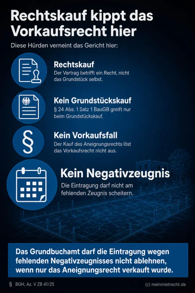 Infografik (Checkliste): Zeigt warum beim Kauf eines Aneignungsrechts kein städtisches Vorkaufsrecht besteht.