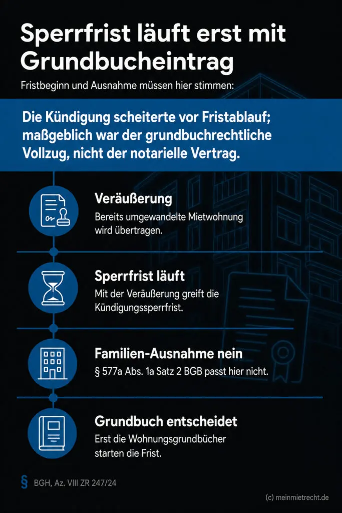 Infografik (Zeitstrahl): Zeigt den Fristbeginn der Kündigungssperrfrist erst mit dem Grundbucheintrag der Wohnung.
