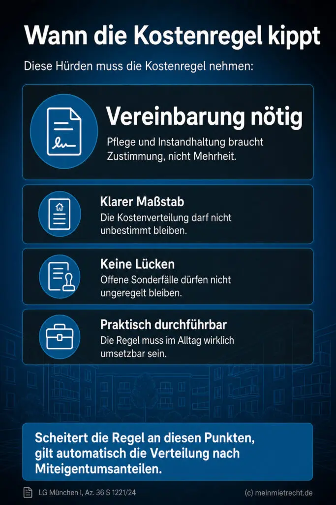 Infografik: Wann eine Kostenregel in der Wohnungseigentümergemeinschaft unwirksam ist und weshalb dann die gesetzliche Verteilung nach Miteigentumsanteilen gilt.