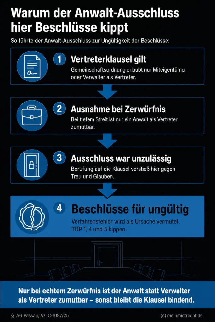 Infografik (Ablauf): Vier Schritte zeigen, warum unzulässiger Anwalt-Ausschluss die WEG-Beschlüsse ungültig machte.