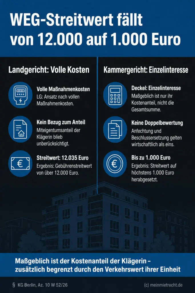 Zwei Spalten vergleichen falschen vollen Kostenansatz mit korrekter Streitwertdeckelung auf das Einzelinteresse.