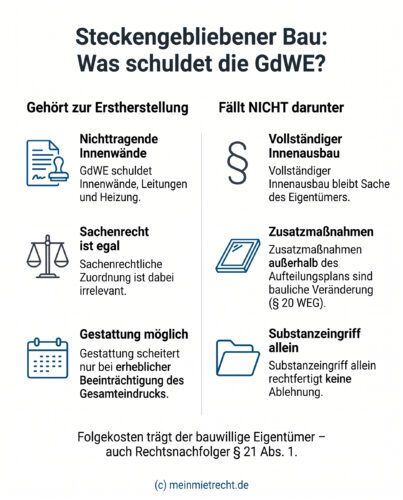 Infografik: Der BGH klärt den Umfang des Erstherstellungsanspruchs bei steckengebliebenen Bauvorhaben, der auch nichttragende Innenwände, Leitungen und Heizungsanschlüsse umfasst, unabhängig von der sachenrechtlichen Zuordnung.