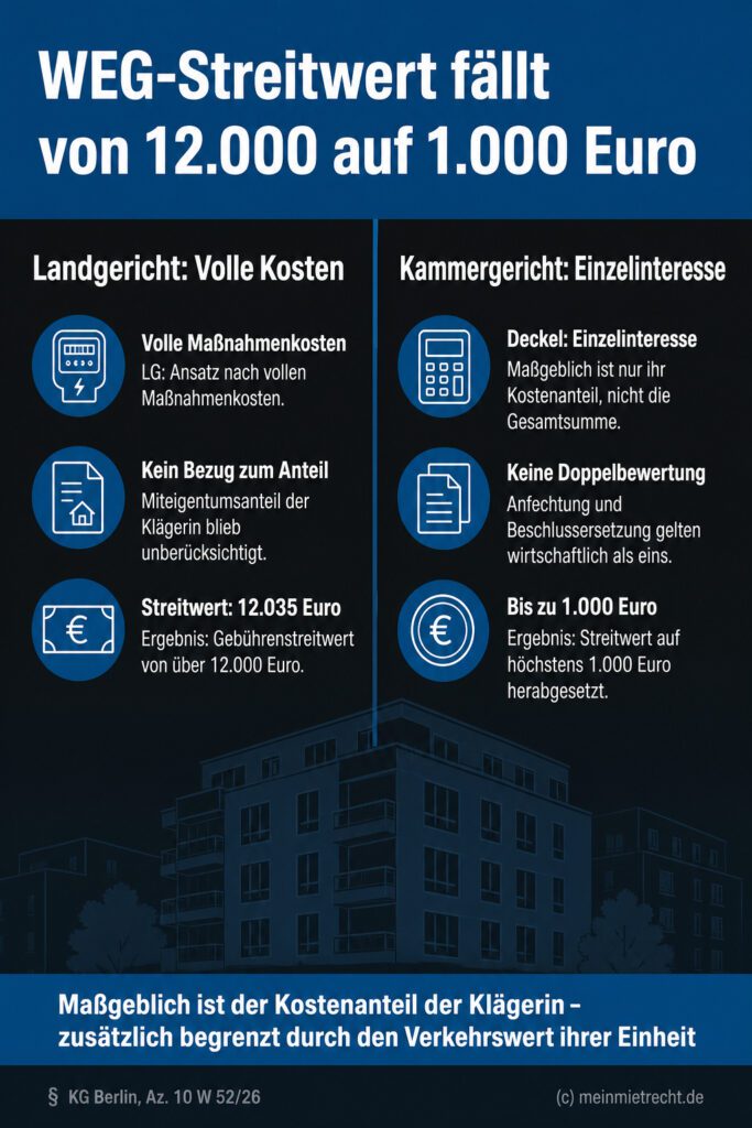 Zwei Spalten vergleichen falschen vollen Kostenansatz mit korrekter Streitwertdeckelung auf das Einzelinteresse.